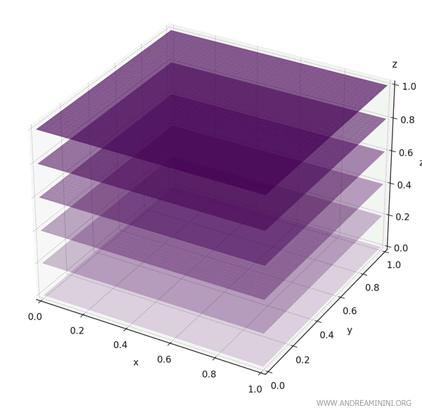 Gr&aacute;fico tridimensional de la funci&oacute;n z definida sobre el cubo unidad [0,1]^3