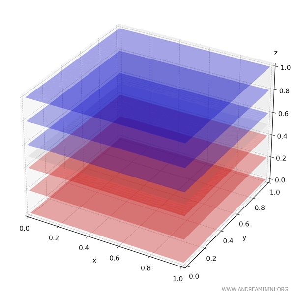 Visualización tridimensional de la función z menos 0.5 sobre el cubo unidad, con regiones positivas en azul y negativas en rojo