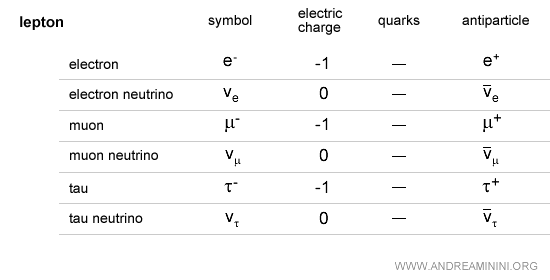 tableau des leptons