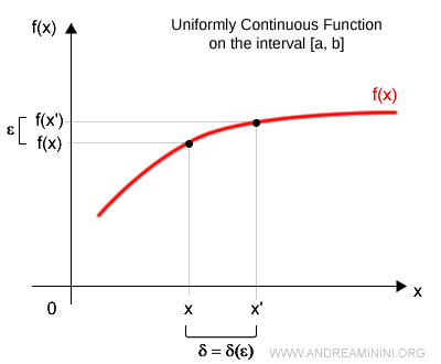 uniformly continuous function