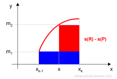 representaci&oacute;n gr&aacute;fica de la diferencia entre las sumas inferiores de Darboux