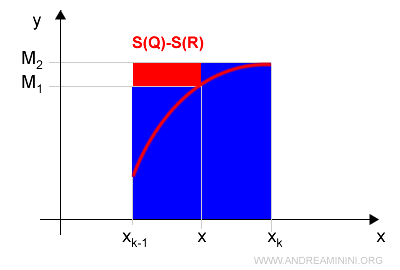 diferencia entre las sumas superiores de Darboux
