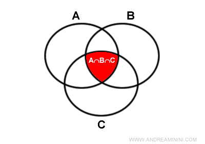 cardinalidad de la unión de tres conjuntos