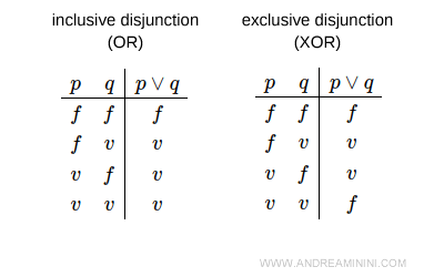 diferencia entre disyunción inclusiva y exclusiva