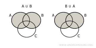 propiedad conmutativa