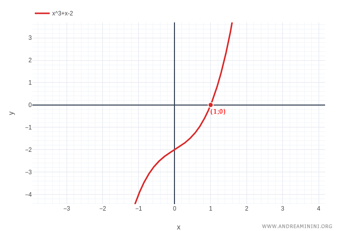 Gr&aacute;fica de la funci&oacute;n f(x) = x al cubo m&aacute;s x menos 2, con su &uacute;nica ra&iacute;z en x = 1