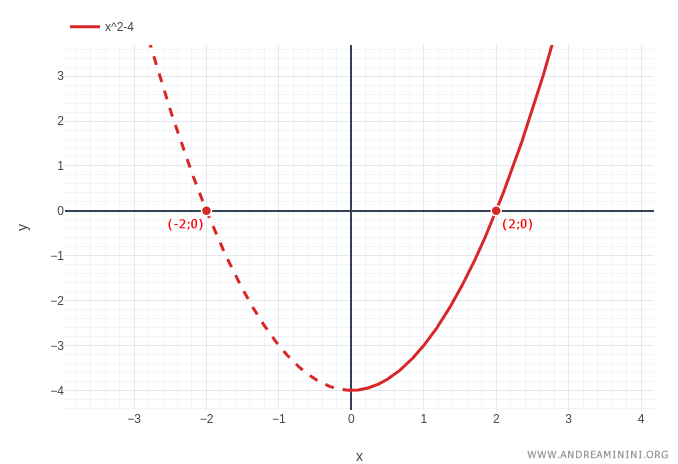 Gr&aacute;fica de la par&aacute;bola f(x) = x al cuadrado menos 4, cuya &uacute;nica ra&iacute;z en el intervalo de 0 a 3 es x = 2