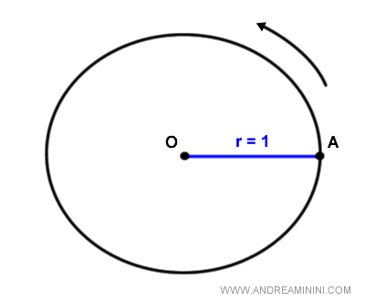 la circunferencia unitaria