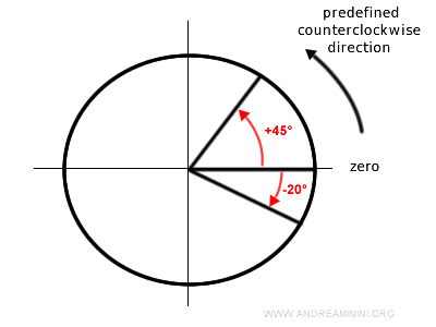 el sistema de referencia antihorario