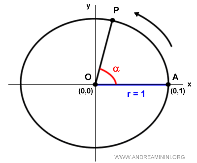 la circunferencia unitaria en el plano cartesiano