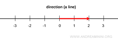 vectores de longitud variable en una dirección dada