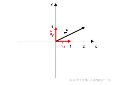 construcción de w como combinación lineal de vectores unitarios