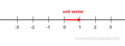 representación visual de un vector unitario