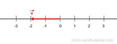 vector u en sentido opuesto