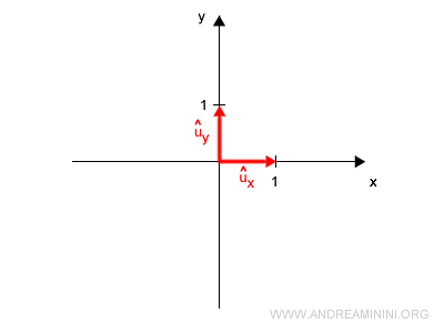 vectores unitarios en el plano cartesiano
