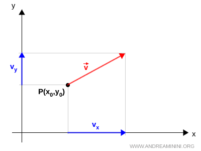 ejemplo de descomposición vectorial en el plano