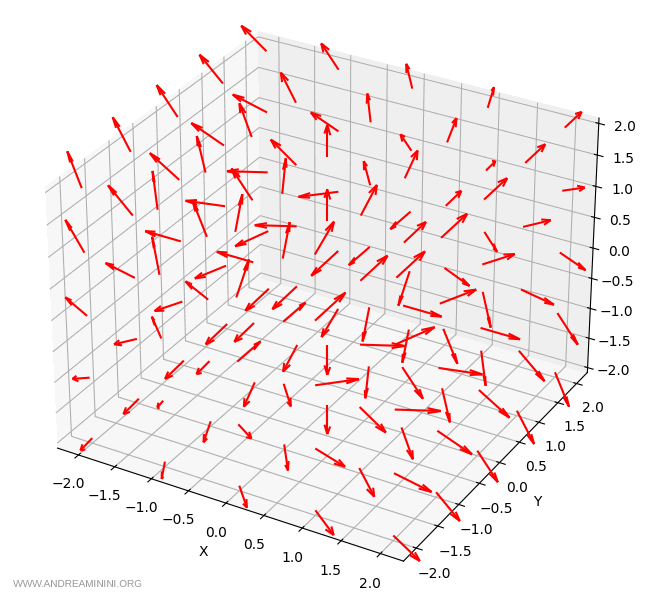ejemplo de un campo vectorial completo en el espacio tridimensional