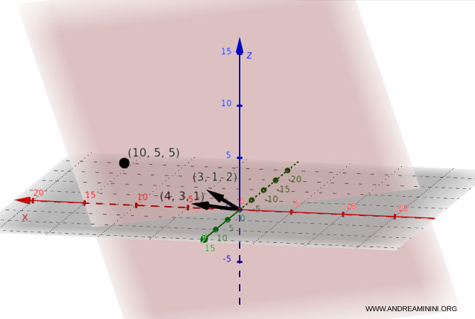 representación gráfica del plano en 3D
