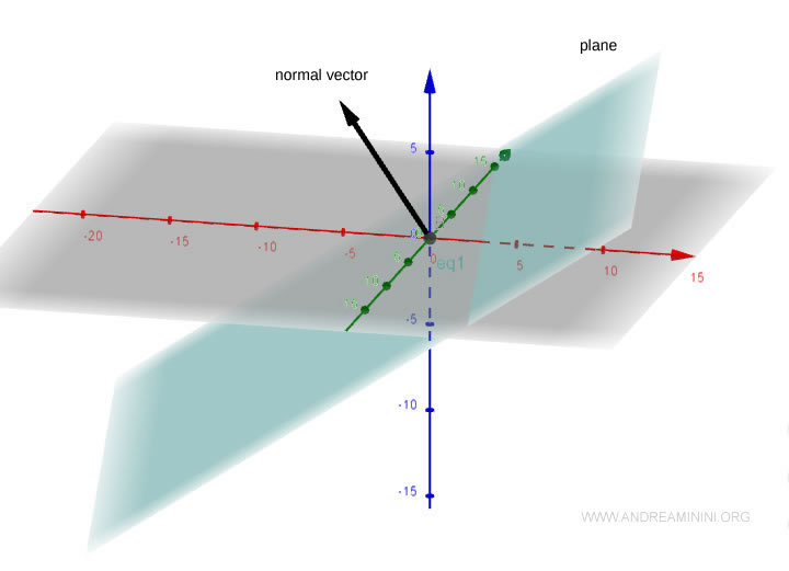 el vector normal es ortogonal al plano cartesiano