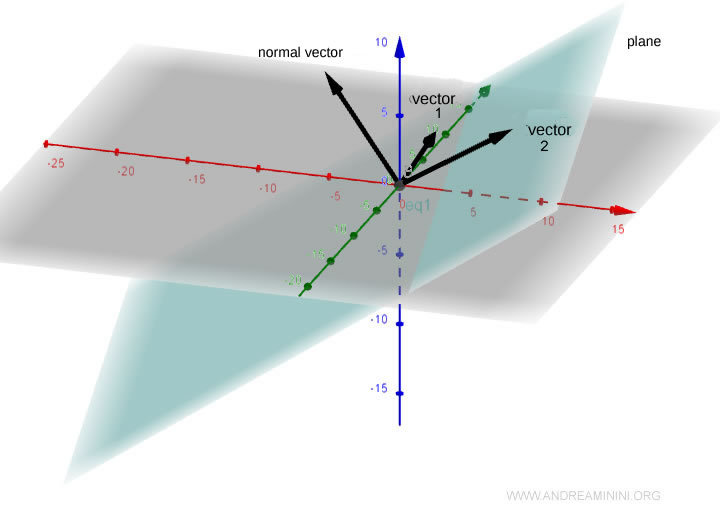 los vectores directores del plano