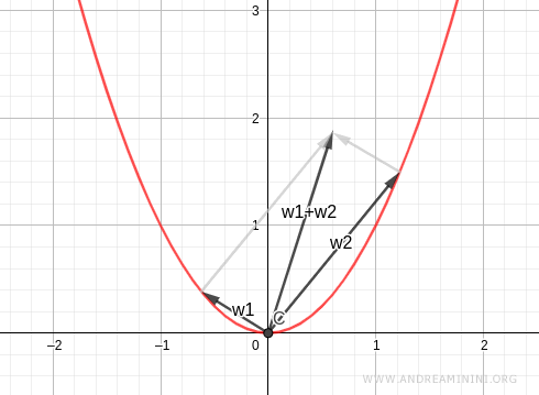 gráfico del conjunto definido por x al cuadrado igual a y