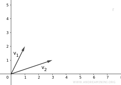 Representación gráfica de dos vectores independientes en el plano