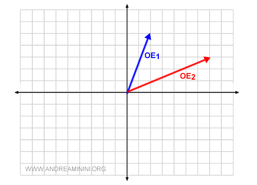 Representación de Vectores en el Plano Cartesiano