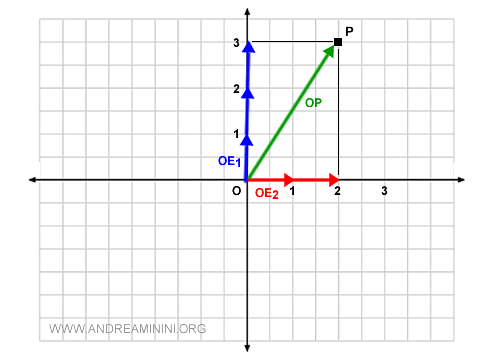 Representación de un Vector como Combinación Lineal de Vectores Base