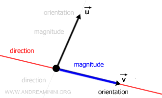 vectores: dirección, sentido y magnitud