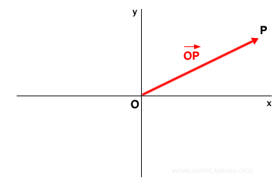Ejemplo de Vector Aplicado