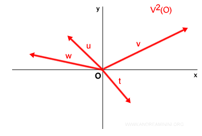 Conjunto de Vectores Aplicados con Origen en O