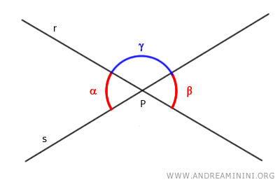los ángulos alfa y gamma son adyacentes. De igual modo, beta y gamma también lo son