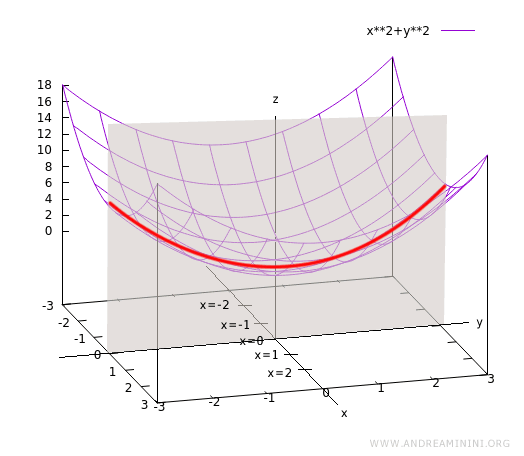 familia de trazas en el plano yz para valores fijos de x