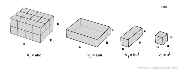 final step of the volume derivation