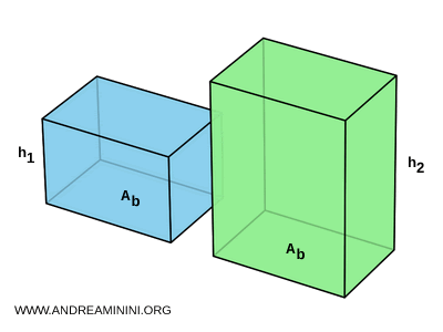 two rectangular prisms with equal base areas