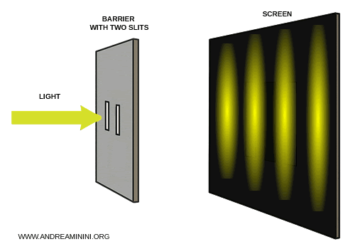 Young’s double-slit experiment