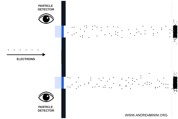 double-slit with detector