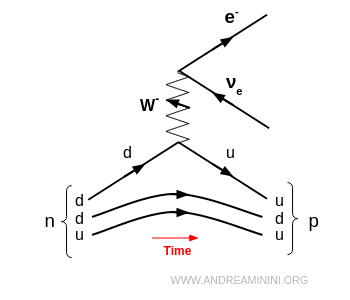 beta decay example