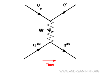 semileptonic neutrino-quark interaction