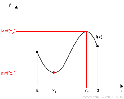 m&aacute;ximo y m&iacute;nimo absoluto de una funci&oacute;n continua en un intervalo cerrado