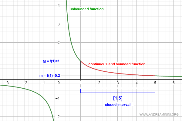 representación de la función 1/x en distintos intervalos