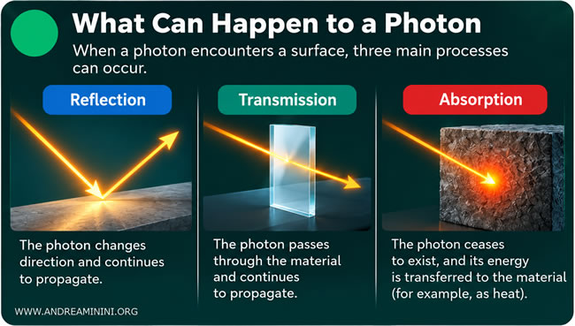 diferencia entre reflexión, transmisión y absorción de la luz