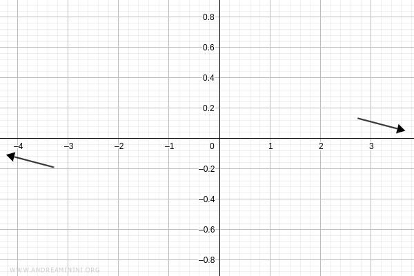 comportamiento asintótico
