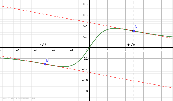 puntos de inflexión