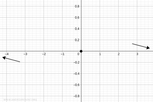 intersección en el origen