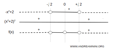 signo de la primera derivada