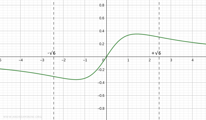 gráfica de la función