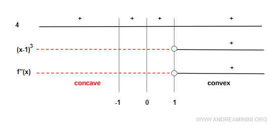 análisis del signo de la segunda derivada