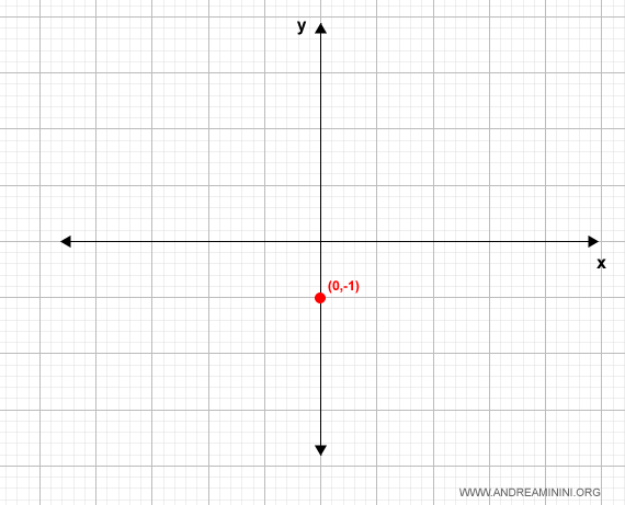 intersección con el eje y de la función