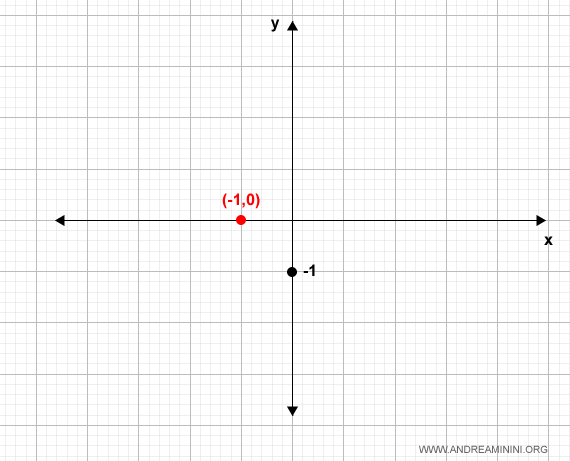 intersección con el eje x de la función